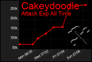 Total Graph of Cakeydoodle