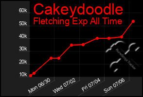 Total Graph of Cakeydoodle