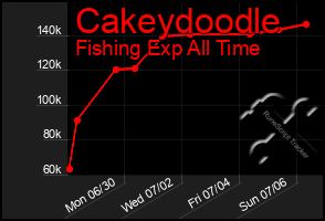 Total Graph of Cakeydoodle