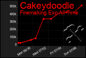 Total Graph of Cakeydoodle