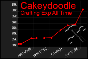 Total Graph of Cakeydoodle