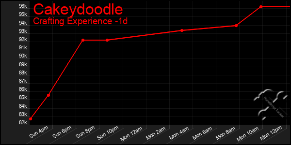Last 24 Hours Graph of Cakeydoodle