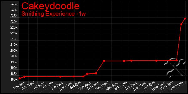 Last 7 Days Graph of Cakeydoodle