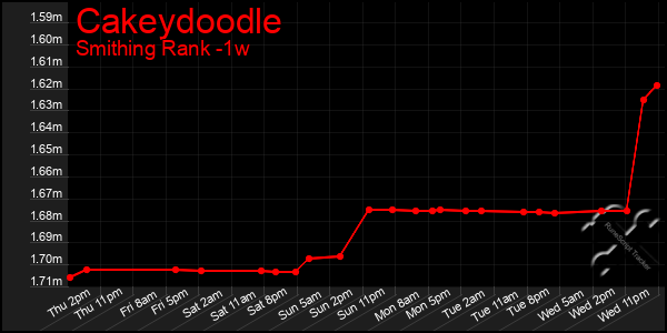 Last 7 Days Graph of Cakeydoodle