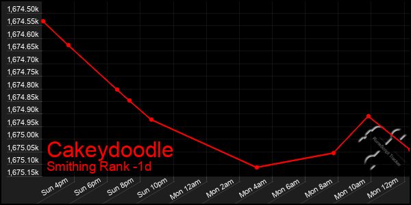 Last 24 Hours Graph of Cakeydoodle