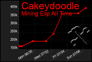 Total Graph of Cakeydoodle