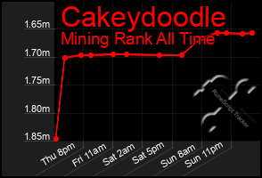 Total Graph of Cakeydoodle