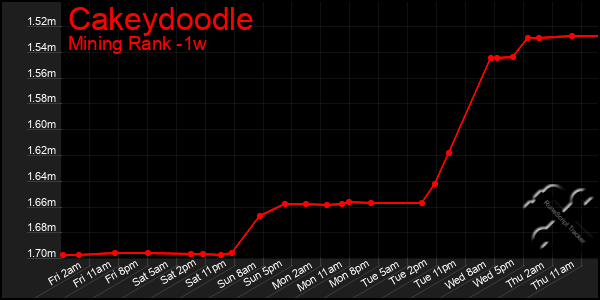 Last 7 Days Graph of Cakeydoodle
