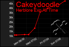 Total Graph of Cakeydoodle