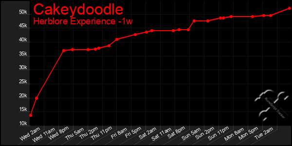 Last 7 Days Graph of Cakeydoodle