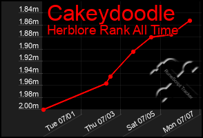 Total Graph of Cakeydoodle