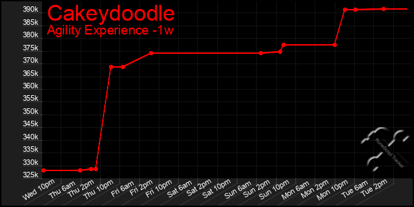 Last 7 Days Graph of Cakeydoodle