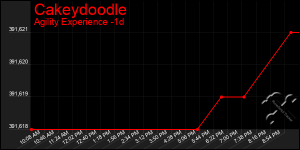 Last 24 Hours Graph of Cakeydoodle