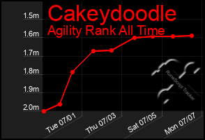 Total Graph of Cakeydoodle