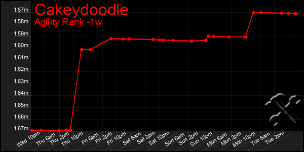 Last 7 Days Graph of Cakeydoodle