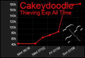 Total Graph of Cakeydoodle