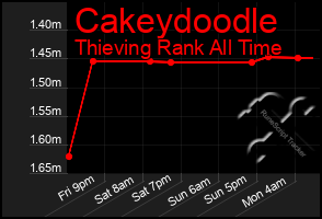 Total Graph of Cakeydoodle