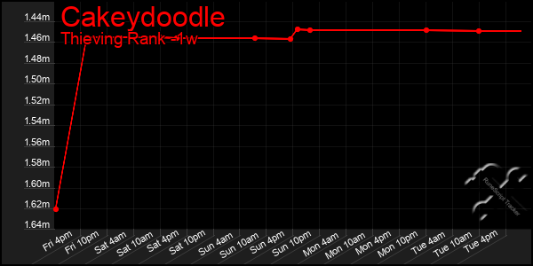 Last 7 Days Graph of Cakeydoodle