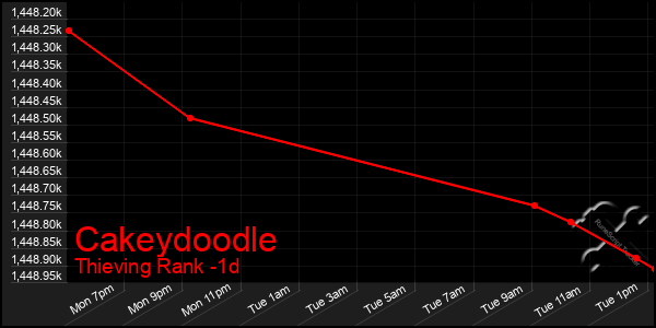 Last 24 Hours Graph of Cakeydoodle