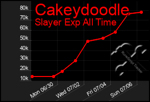 Total Graph of Cakeydoodle