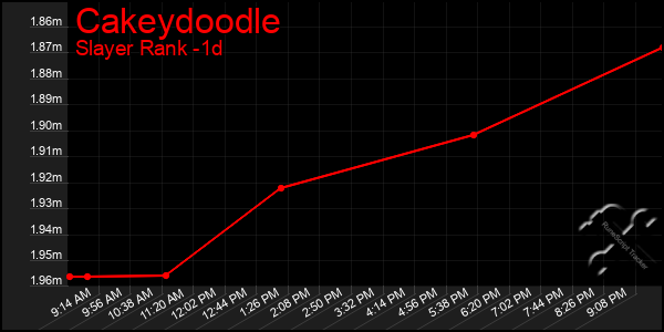 Last 24 Hours Graph of Cakeydoodle