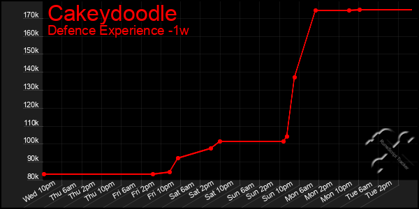 Last 7 Days Graph of Cakeydoodle