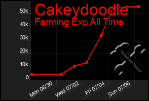 Total Graph of Cakeydoodle