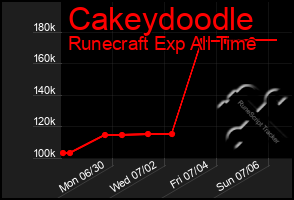 Total Graph of Cakeydoodle