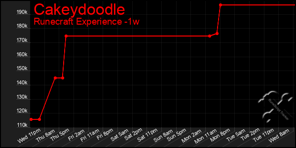 Last 7 Days Graph of Cakeydoodle