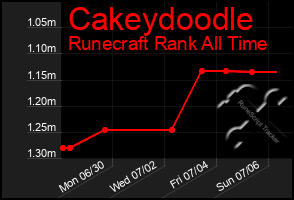 Total Graph of Cakeydoodle