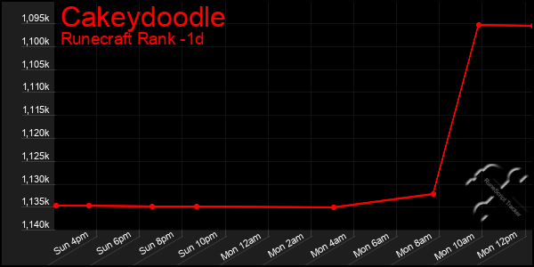 Last 24 Hours Graph of Cakeydoodle
