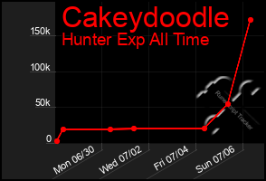Total Graph of Cakeydoodle
