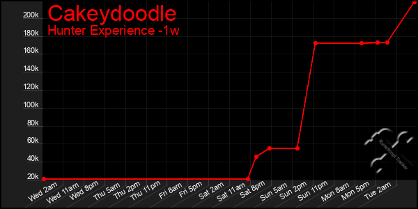 Last 7 Days Graph of Cakeydoodle