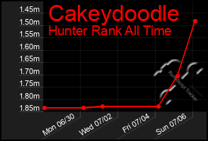 Total Graph of Cakeydoodle