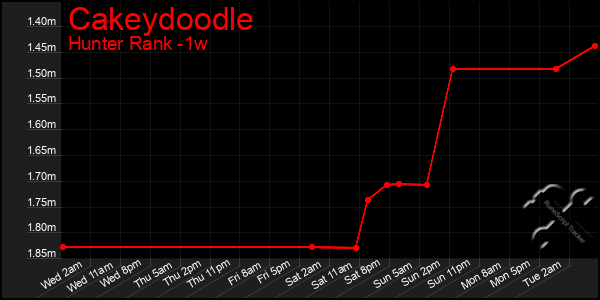 Last 7 Days Graph of Cakeydoodle