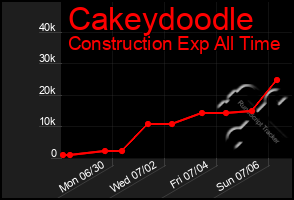 Total Graph of Cakeydoodle