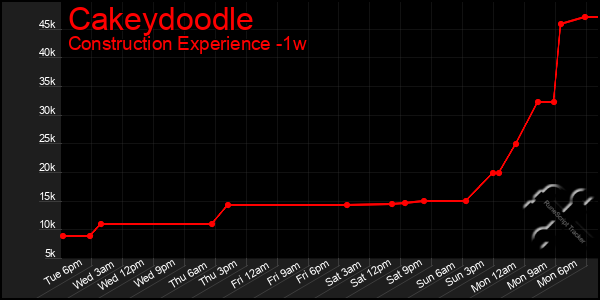 Last 7 Days Graph of Cakeydoodle