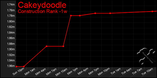Last 7 Days Graph of Cakeydoodle