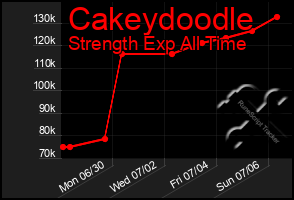Total Graph of Cakeydoodle