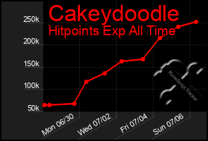 Total Graph of Cakeydoodle