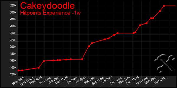Last 7 Days Graph of Cakeydoodle