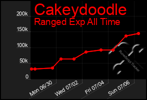Total Graph of Cakeydoodle