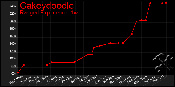 Last 7 Days Graph of Cakeydoodle