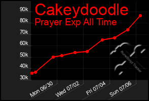 Total Graph of Cakeydoodle