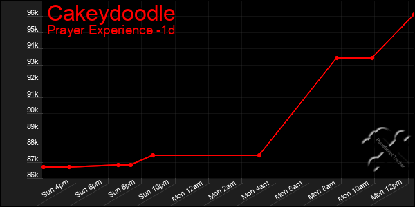Last 24 Hours Graph of Cakeydoodle
