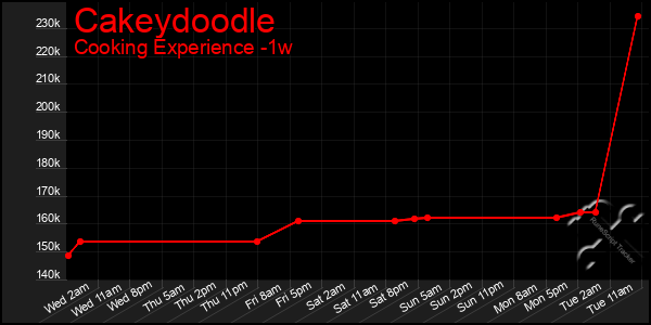 Last 7 Days Graph of Cakeydoodle