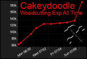 Total Graph of Cakeydoodle