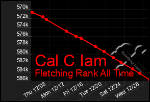 Total Graph of Cal C Iam