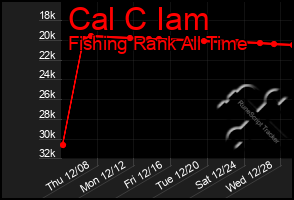 Total Graph of Cal C Iam