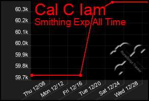 Total Graph of Cal C Iam